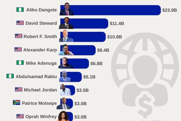 🌍 Africa’s Billionaires.